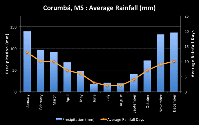 Rainfall chart for Corumbá, Brazil (Southern Pantanal region)
