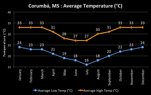 Temperature chart for Corumbá, Brazil (Southern Pantanal region)