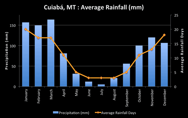 Rainfall chart for Cuiabá, Brazil (Northern Pantanal region)