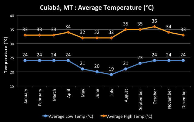 Temperature chart for Cuiabá, Brazil (Northern Pantanal region)